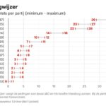 نقلاً عن NOS مؤشر الاستطلاعات: حزب VVD يواصل التراجع وCDA يتساوى مع GroenLinks-PvdA